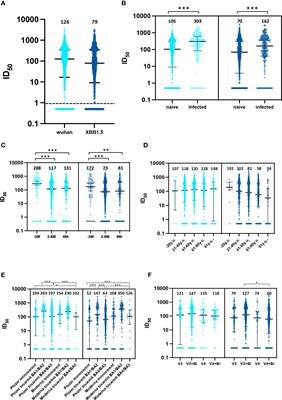 Diminished neutralizing activity against the XBB1.5 strain in 55.9% of individuals post 6 months COVID-19 mRNA booster vaccination: insights from a pseudovirus assay on 1,353 participants in the Fukushima vaccination community survey, Japan